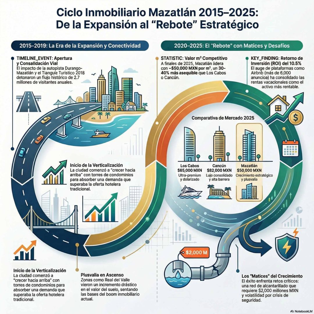 Ciclo inmobiliario Mazatlán 2015-2025: de la expansión al rebote estratégico